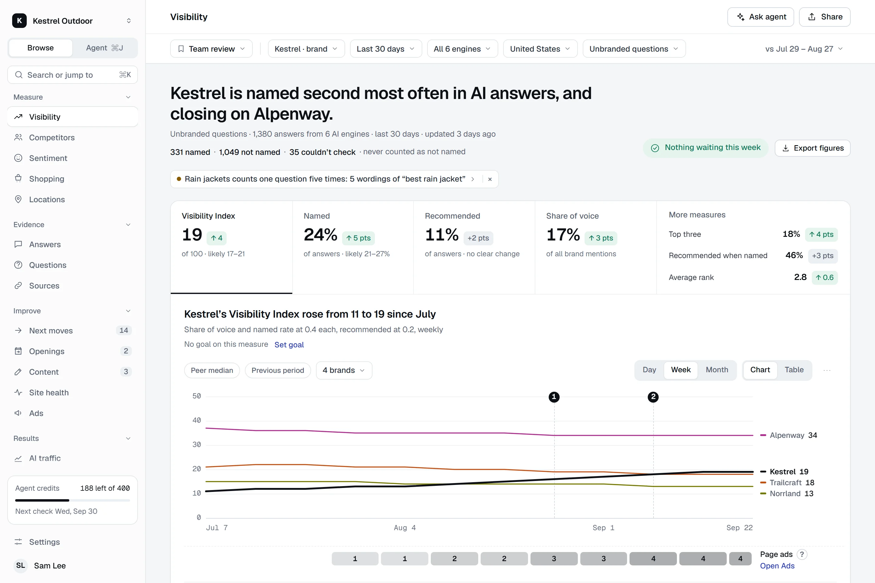 The Praised app for Kestrel Outdoor, an example workspace: the menu (Measure, Evidence, Improve, Results) beside the Visibility screen, with a Visibility Index of 19, named in 24% of answers, recommended in 11%, a 17% share of voice and the weekly index against Alpenway, Trailcraft and Norrland