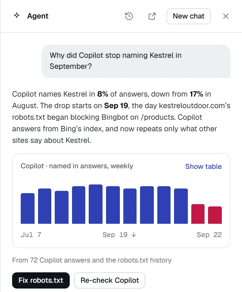 Asked why Copilot stopped naming Kestrel in September, the Agent finds the drop from 17% to 8% starts on Sep 19, the day robots.txt began blocking Bingbot on /products, and offers to fix robots.txt