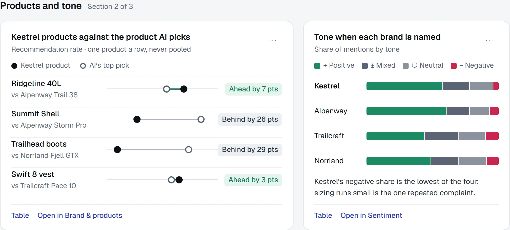 Products and tone: each Kestrel product against the product AI picks, ahead or behind in points, beside tone when each brand is named