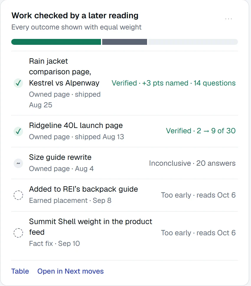 Work checked by a later reading: the rain jacket comparison and Ridgeline launch page verified, the size guide inconclusive, two too early to read