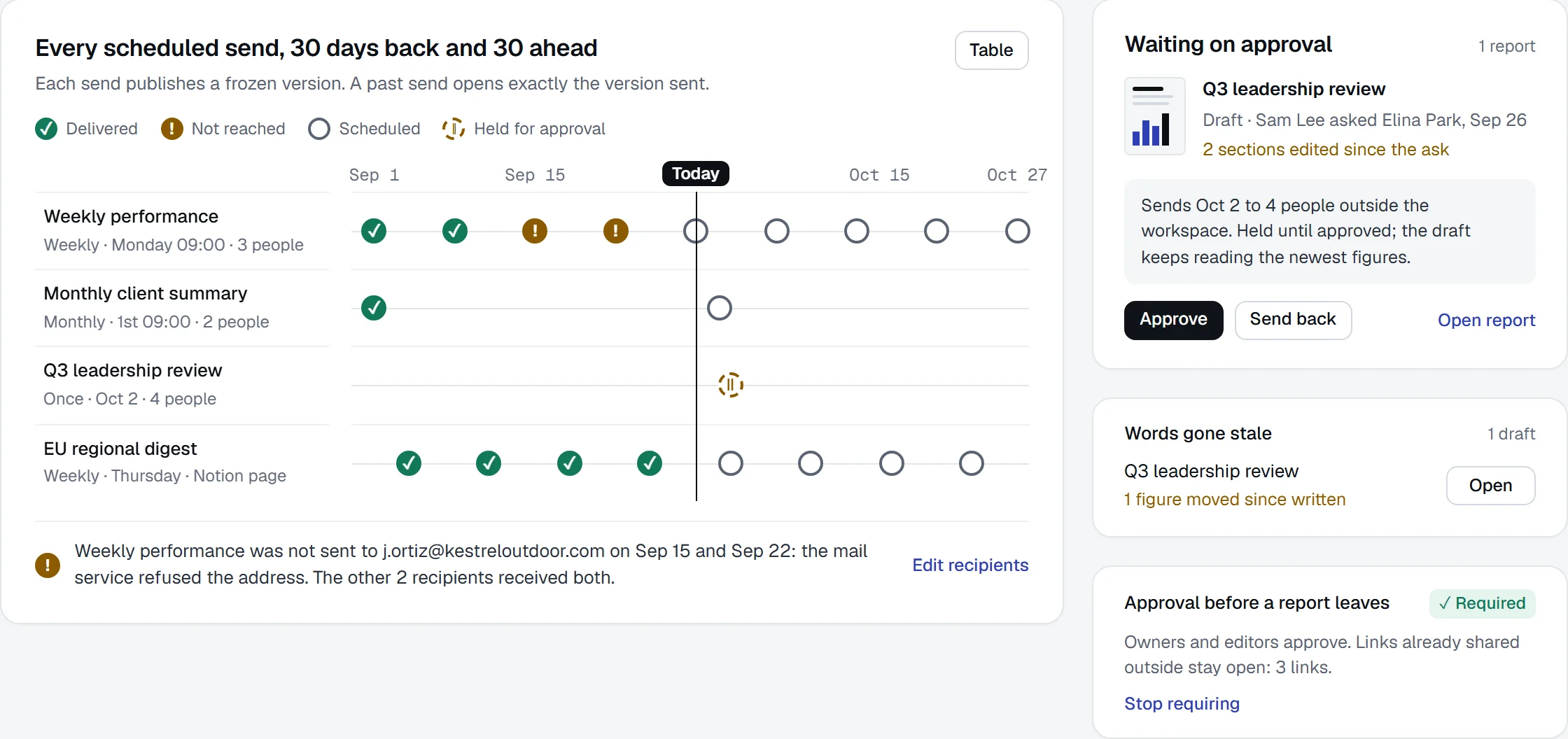 Every scheduled send 30 days back and 30 ahead, from weekly performance to the EU regional digest posted to a Notion page every Thursday, with the Q3 leadership review waiting on approval