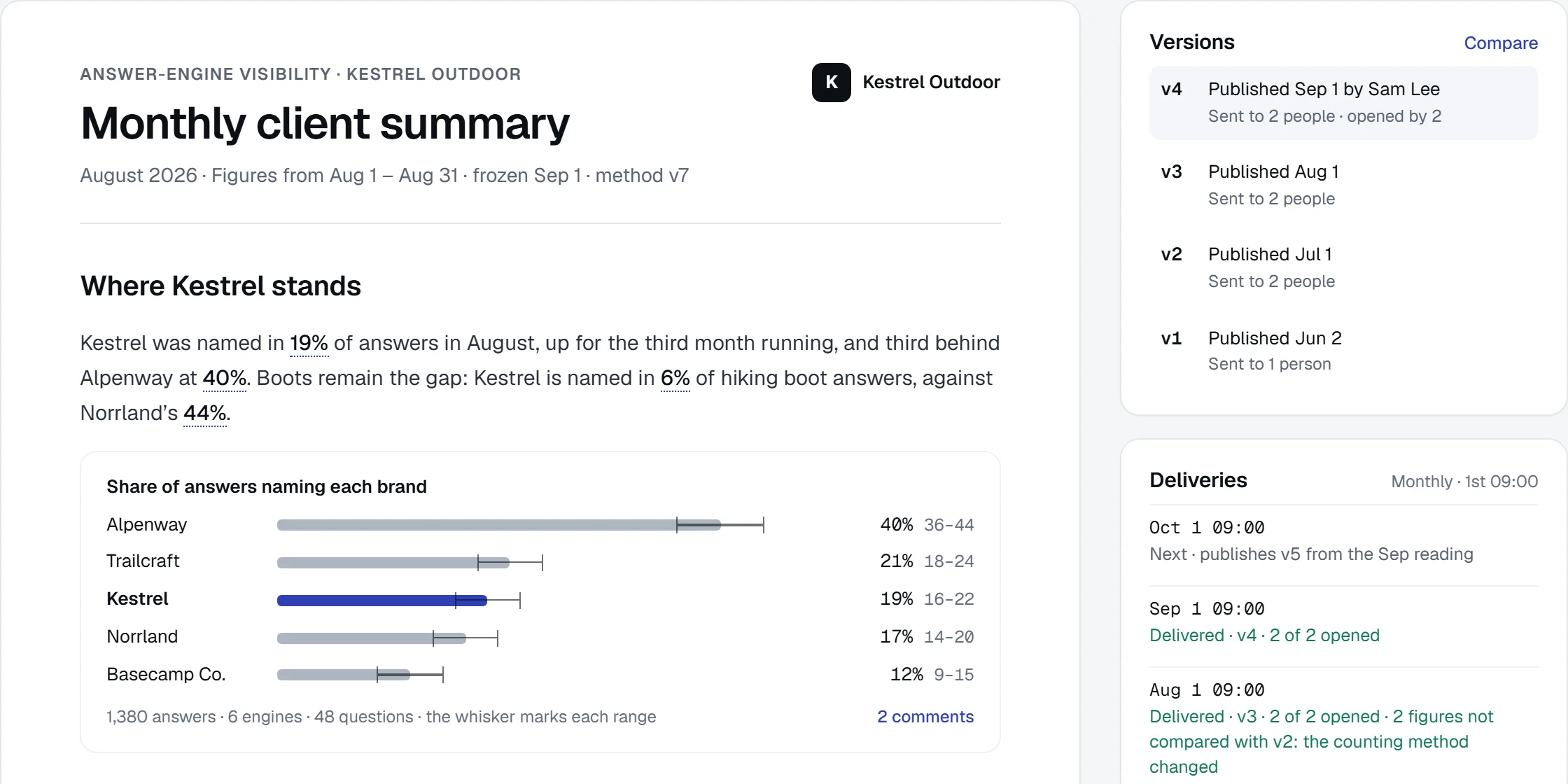 Monthly client summary for August: Kestrel named in 19% of answers, up for the third month running, with the share of answers naming each brand