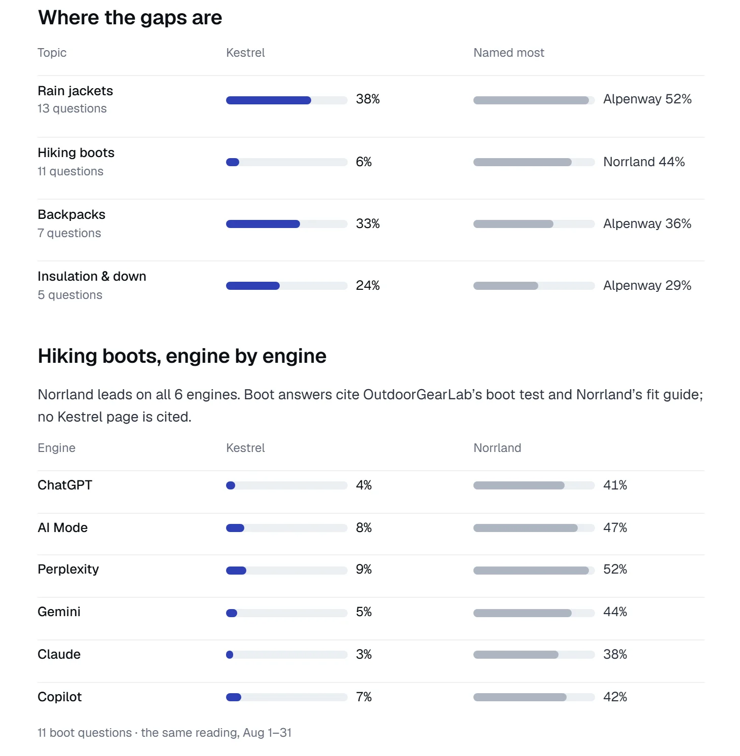 Where the gaps are: rain jackets, hiking boots, backpacks and insulation, Kestrel against the brand named most, then hiking boots engine by engine, with Norrland ahead on all six