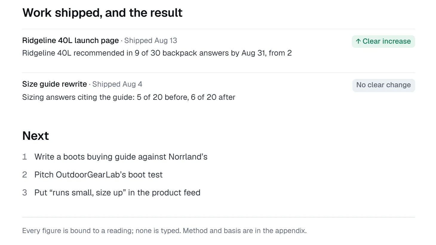 Work shipped and the result: a clear increase for the Ridgeline 40L launch page, no clear change for the size guide, then the next three moves