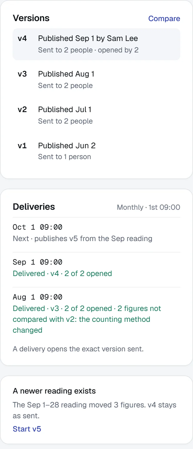 Versions and deliveries: each published version, who it was sent to and opened by, and the next scheduled send