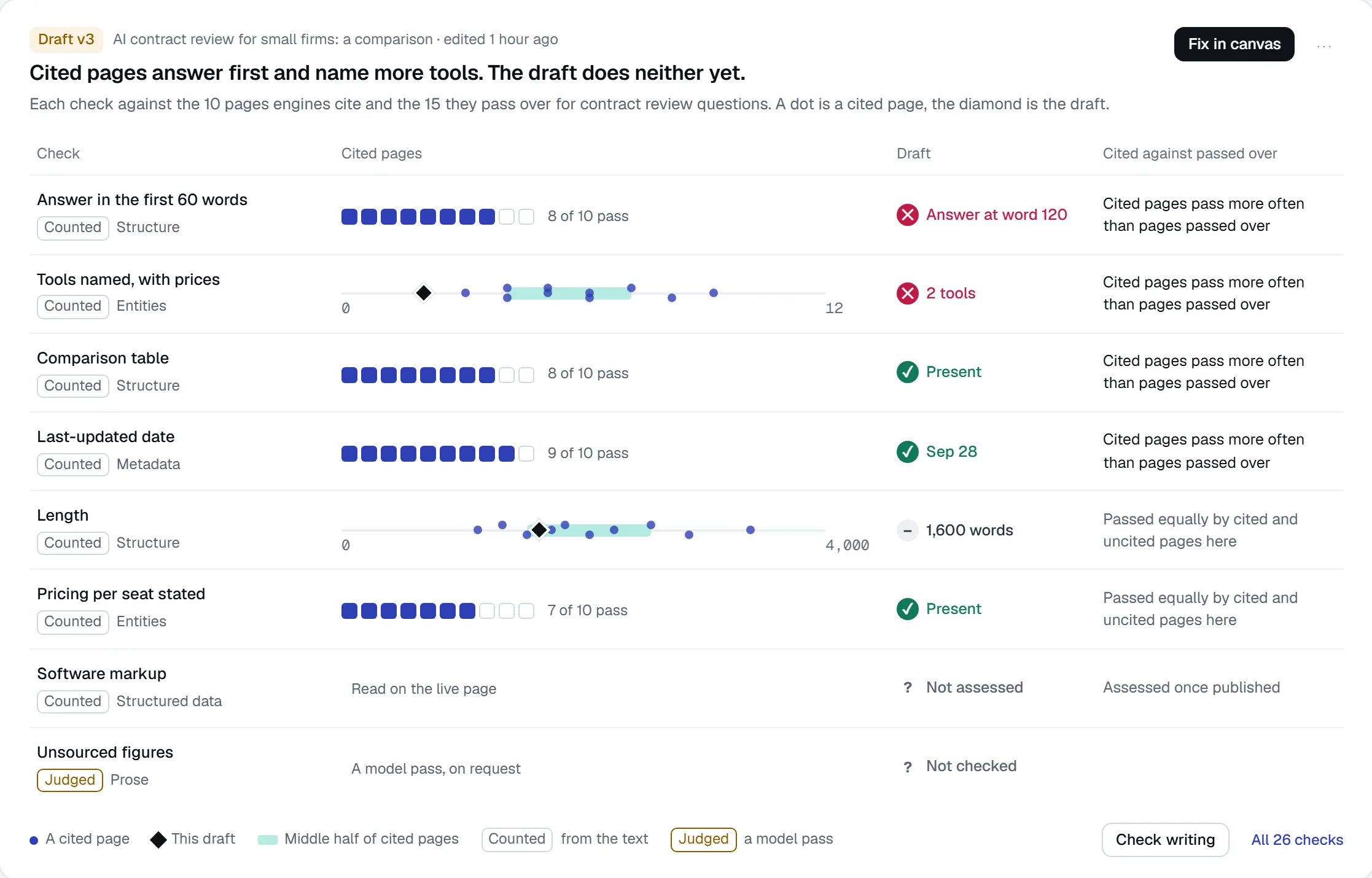 A draft comparison for small-firm contract review graded against the 10 pages engines cite: the answer comes at word 120 and 2 tools are named, while a comparison table and pricing per seat are already there