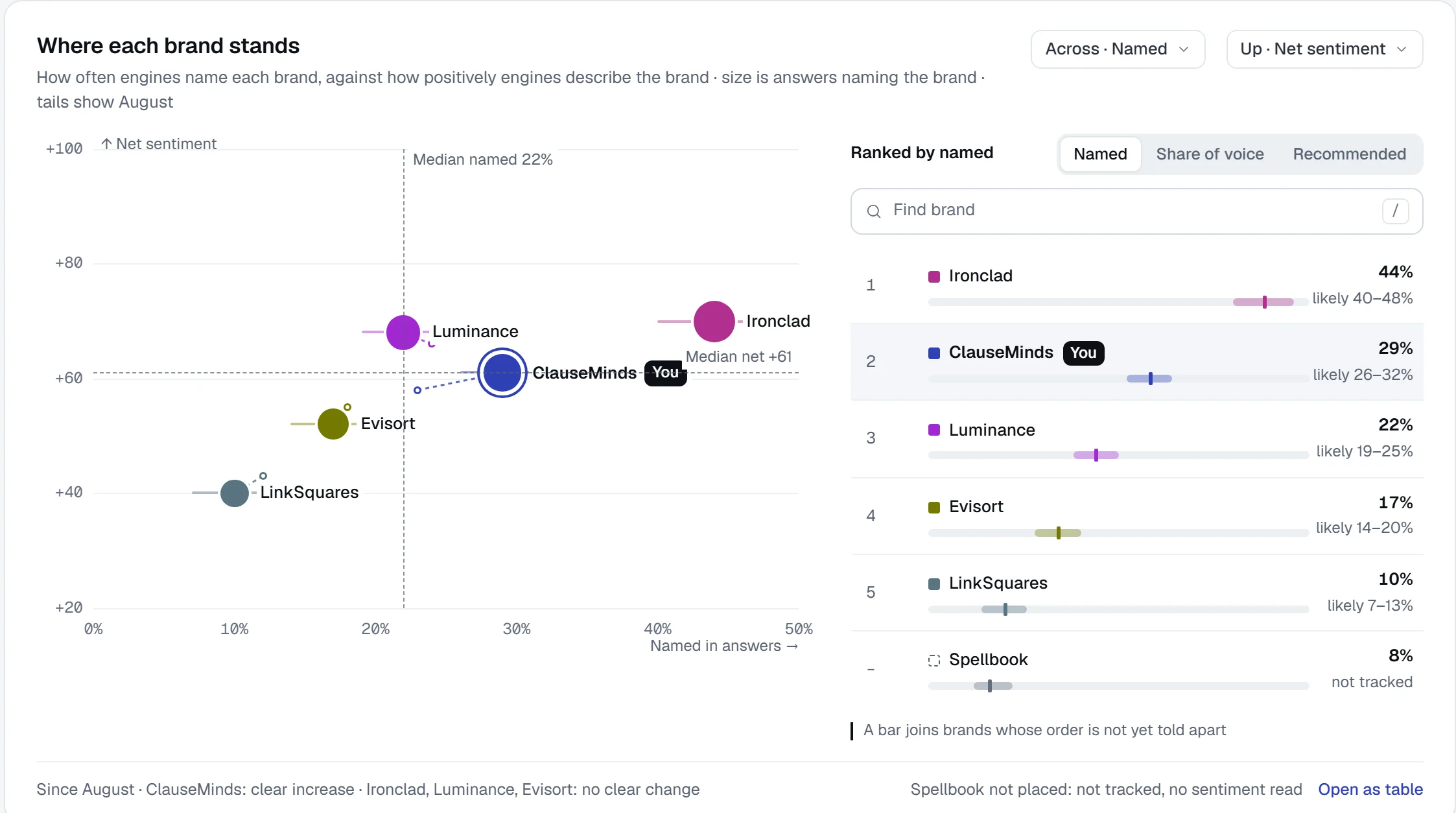 Where each brand stands for ClauseMinds: Ironclad named in 44% of answers, ClauseMinds second at 29% and clear of Luminance at 22%, Evisort and LinkSquares behind