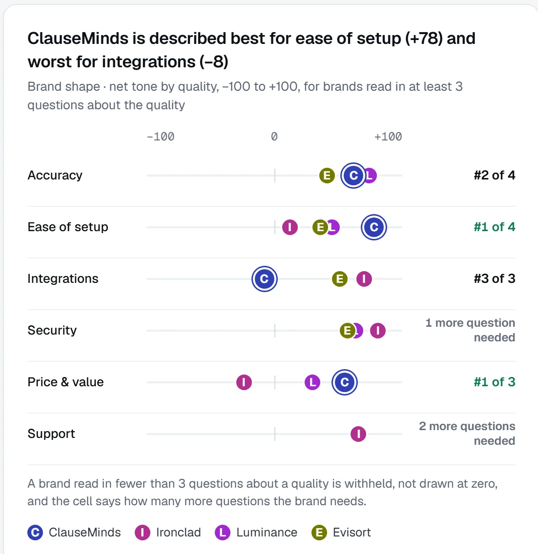 ClauseMinds is described best for ease of setup at +78 and worst for integrations at −8, against Ironclad, Luminance and Evisort