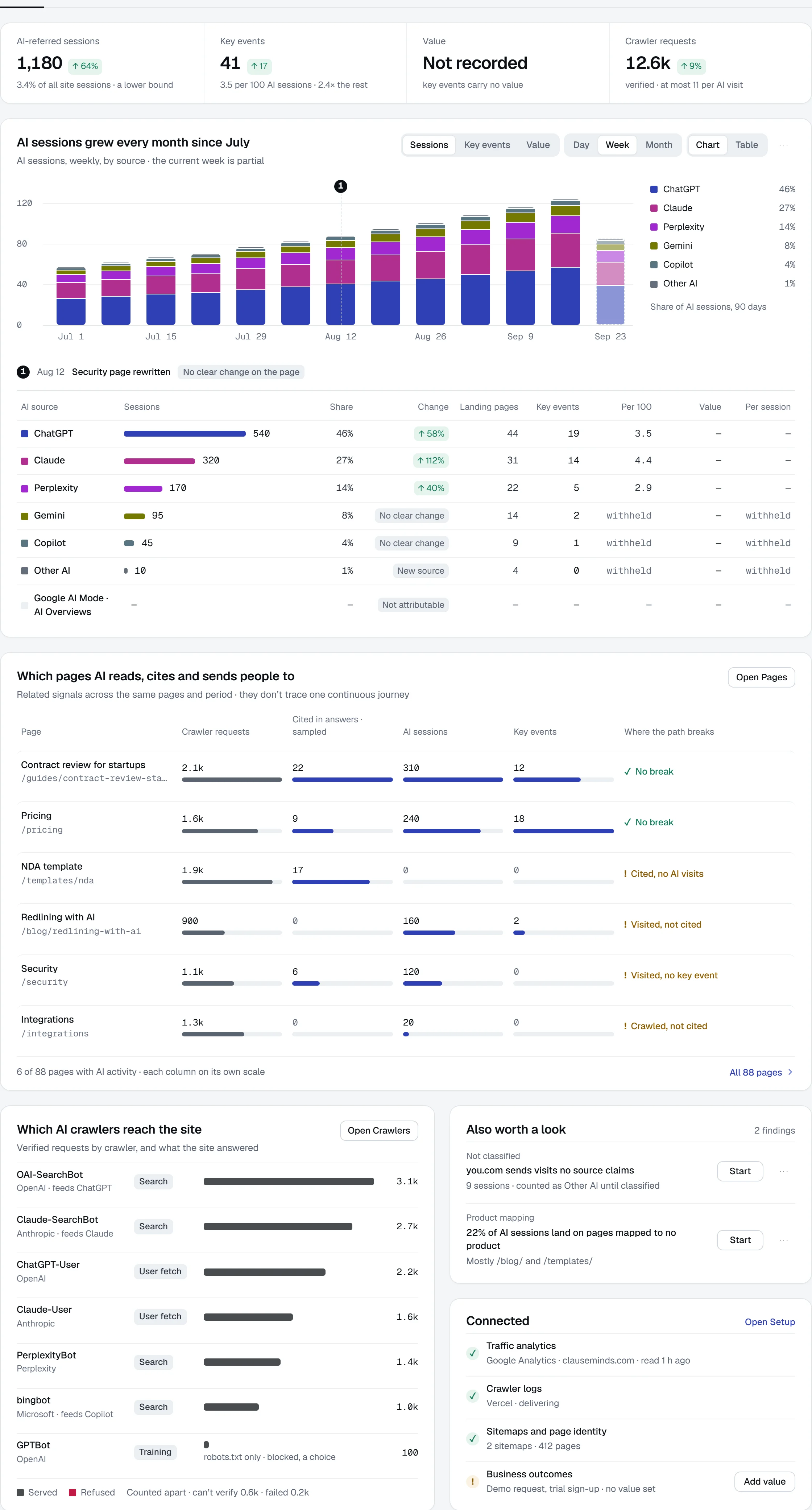 AI traffic for ClauseMinds: 1,180 AI-referred sessions and 41 key events, sessions growing every month since July, the pages AI sends people to, crawler access and connections