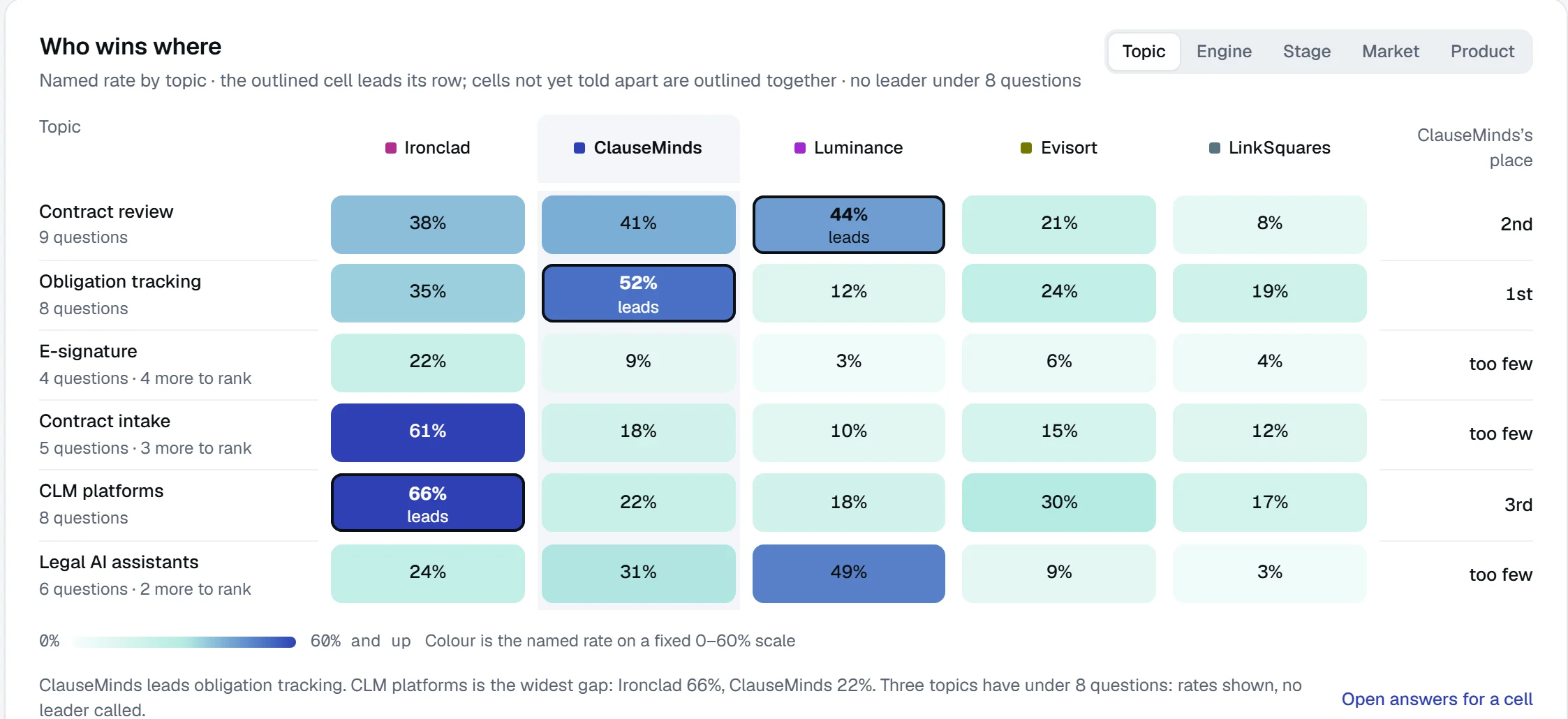 Who wins where for ClauseMinds: ClauseMinds leads obligation tracking at 52% and is second on contract review, while Ironclad leads contract intake at 61% and CLM platforms at 66%