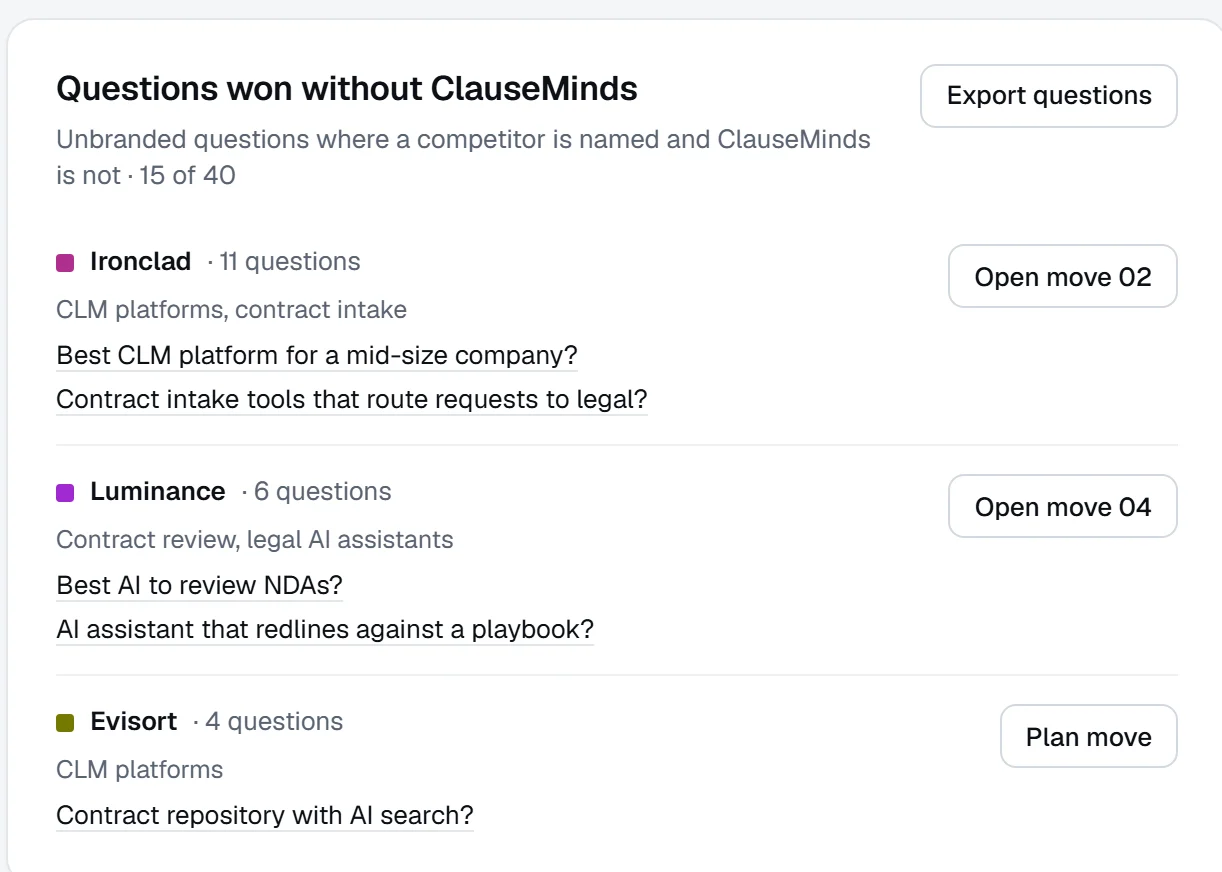 Questions won without ClauseMinds: Ironclad on 11 questions such as the best CLM platform for a mid-size company, Luminance on 6 and Evisort on 4