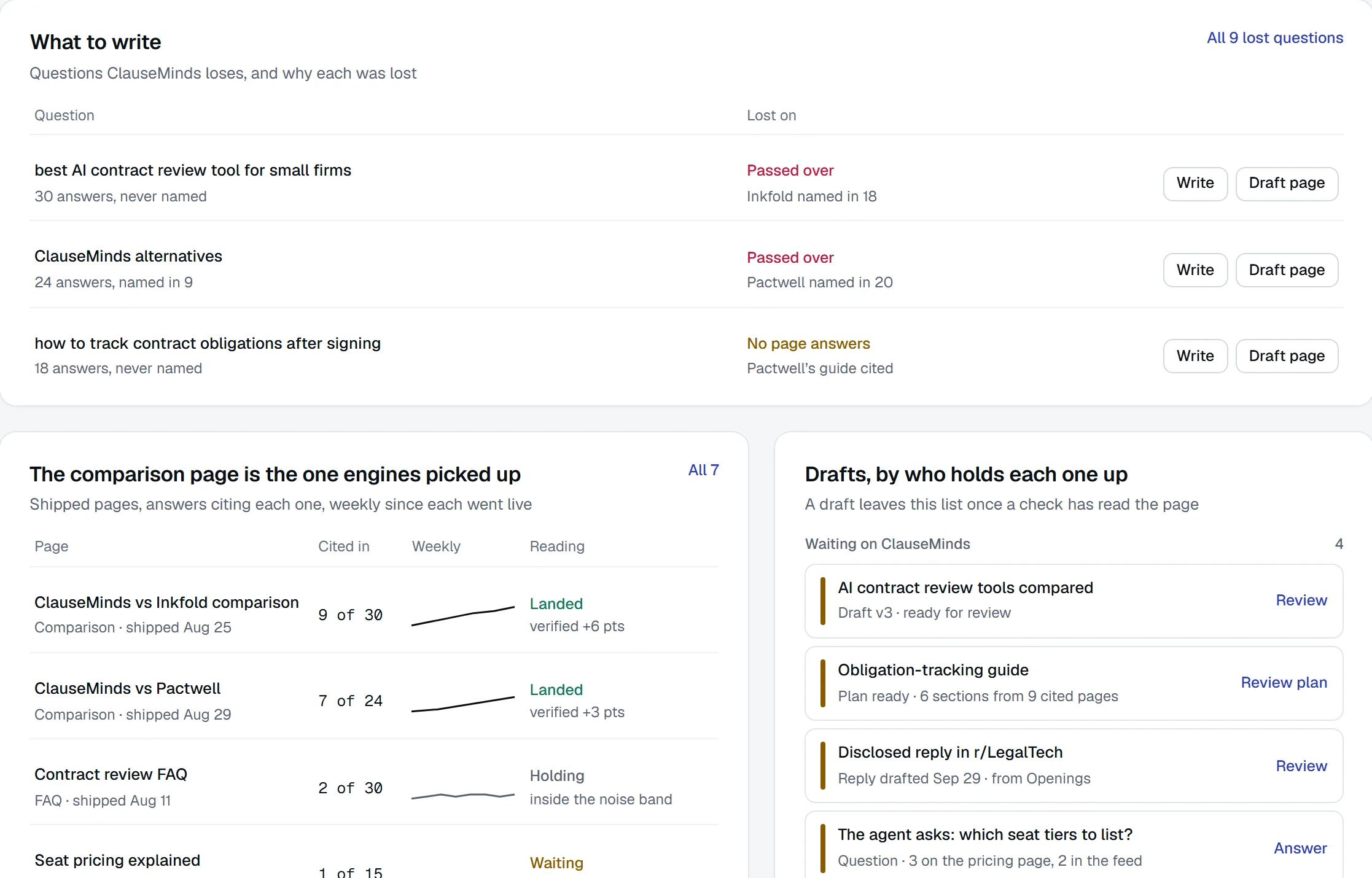 What to write for ClauseMinds: the best AI contract review tool for small firms, never named in 30 answers, and how to track contract obligations after signing, where no page answers
