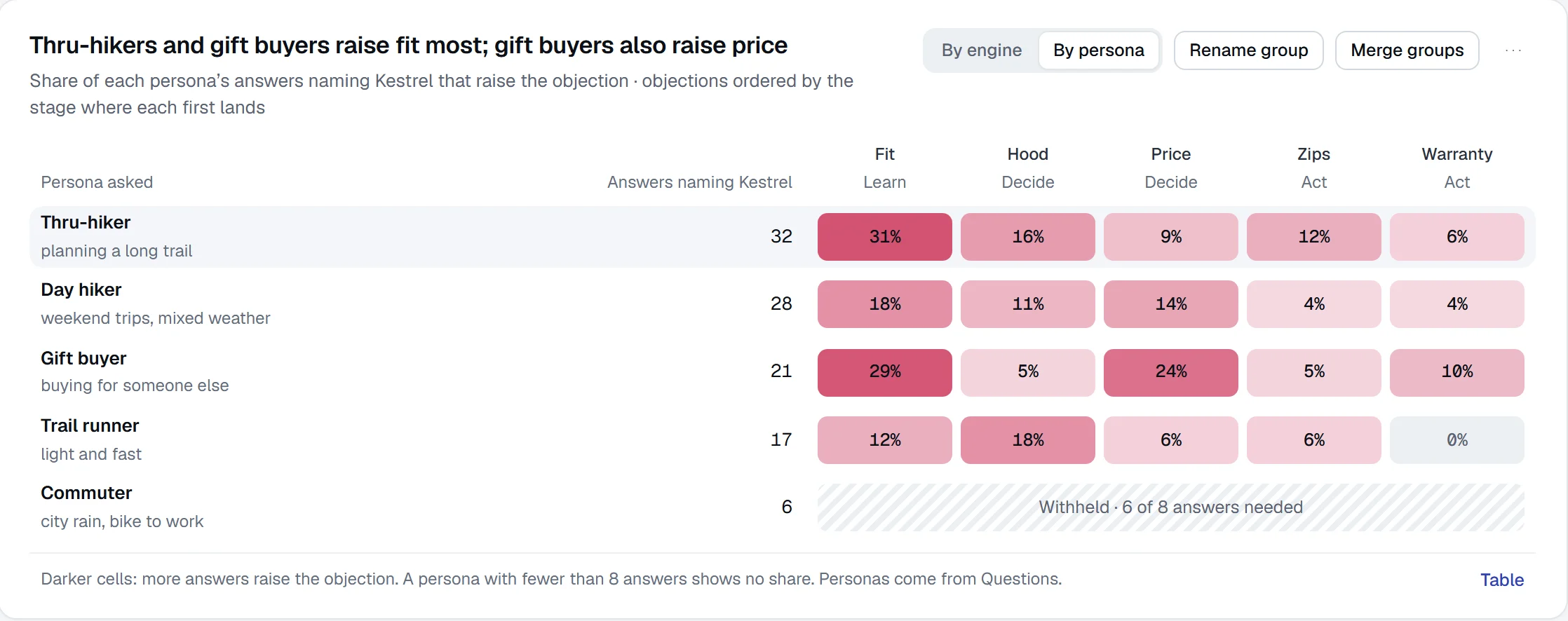 Objections by persona: thru-hikers and gift buyers raise fit most, gift buyers also raise price, and commuters have too few answers to show a share