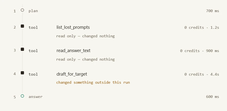 An agent run's step log: 1 plan at 700 ms, 2 tool list_lost_prompts at 0 credits marked read only — changed nothing, 3 tool read_answer_text likewise, 4 tool draft_for_target marked changed something outside this run, 5 answer at 600 ms.