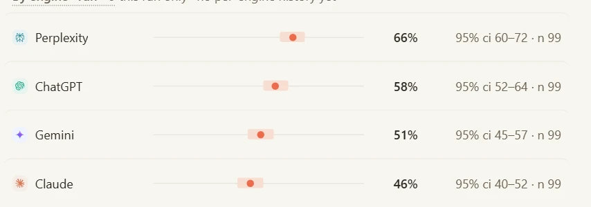 Per-engine mention rates: Perplexity 66% with a 95% interval of 60 to 72 over 99 answers, ChatGPT 58% with 52 to 64, Gemini 51%.