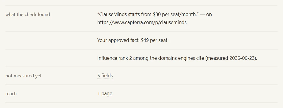A finding's evidence: what the check found — ClauseMinds starts from $30 per seat per month, quoted from a capterra.com URL — against your approved fact of $49 per seat, and the influence rank of the domain that carries it.
