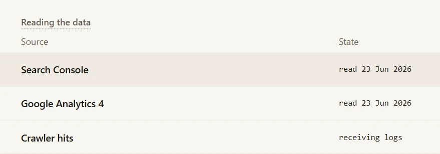 The Reading the data group, 3 connected: Search Console read 23 Jun 2026, Google Analytics 4 read 23 Jun 2026, and crawler hits receiving logs.