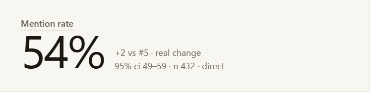 A console tile reading Mention rate, 54%, +2 versus run #5, real change, 95% confidence interval 49 to 59, n 432, direct.