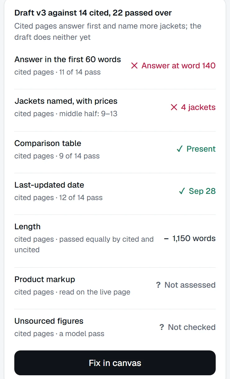 Draft v3 graded against 14 cited pages: the answer arrives at word 140, where cited pages answer in the first 60