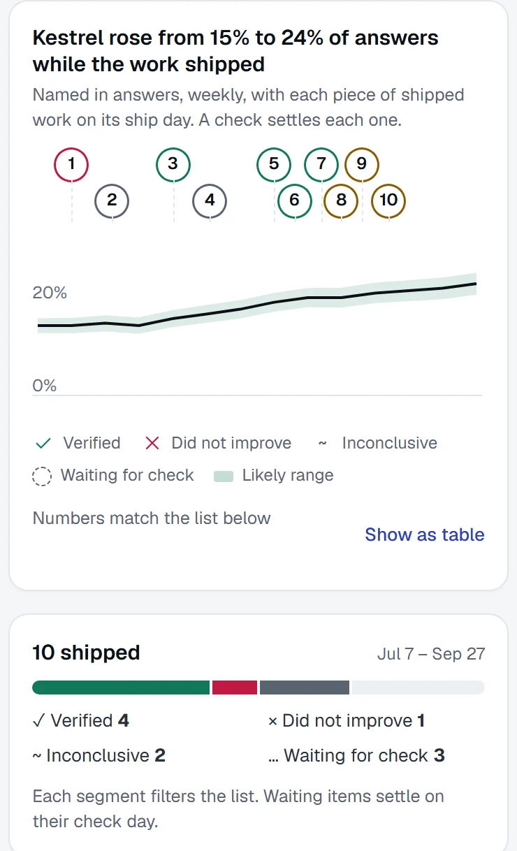 Kestrel rose from 15% to 24% of answers while ten pieces of work shipped, four of them verified