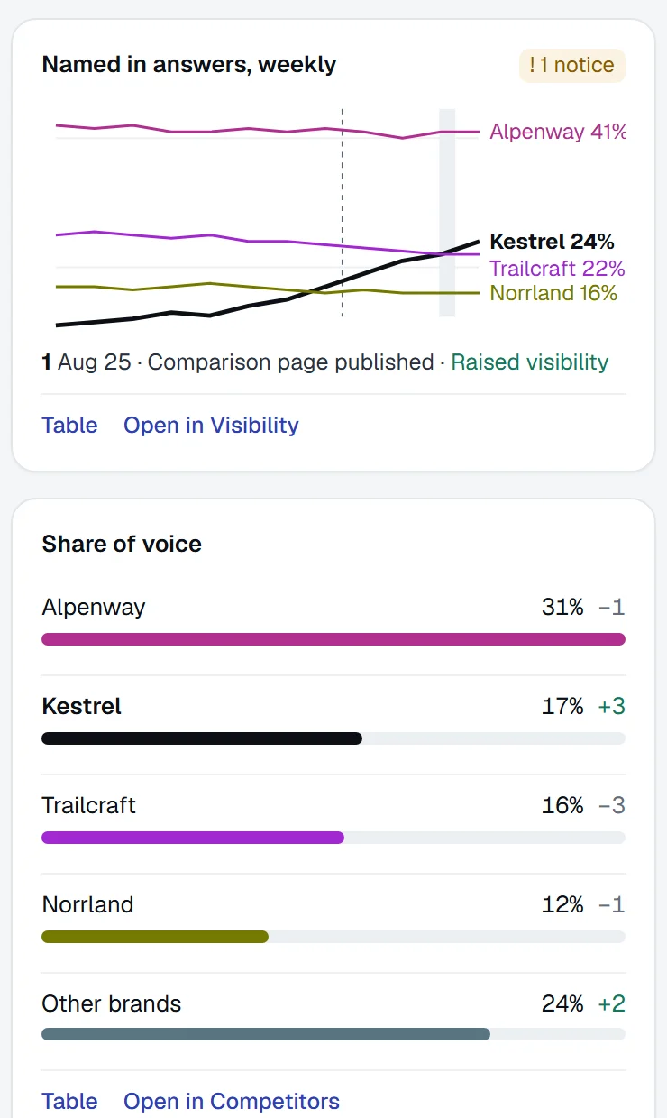 A dashboard: named in answers weekly, and share of voice by brand