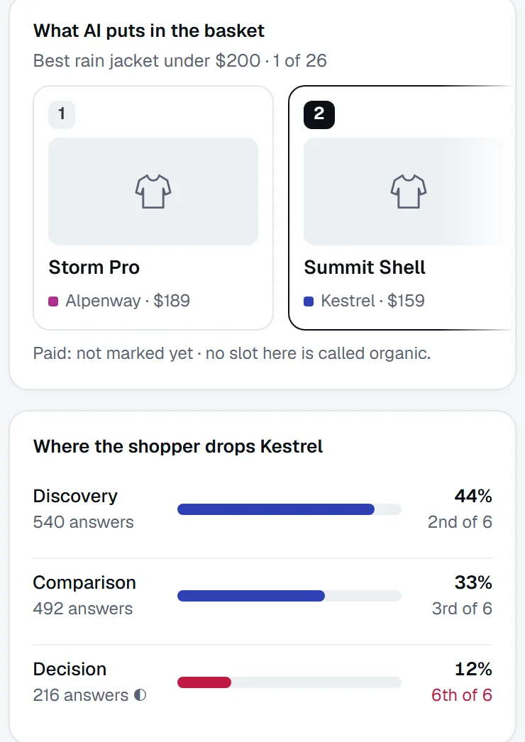 What AI puts in the basket, and where the shopper drops Kestrel: 44% at discovery, 12% at decision