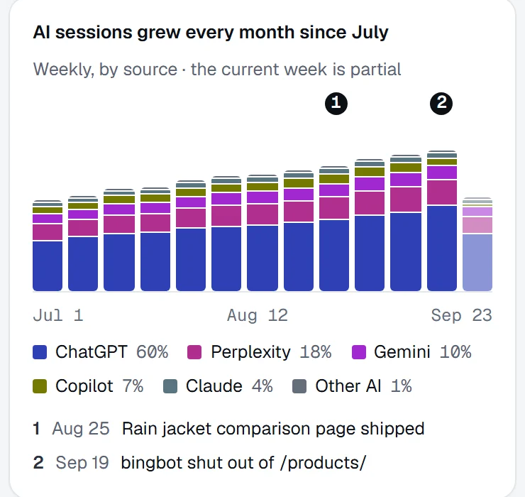 AI sessions grew every month since July, weekly by source, ChatGPT 60%