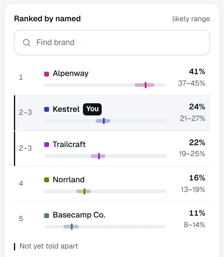 Kestrel ranked 2nd to 3rd of 5 brands by how often answers name each, Alpenway first at 41%