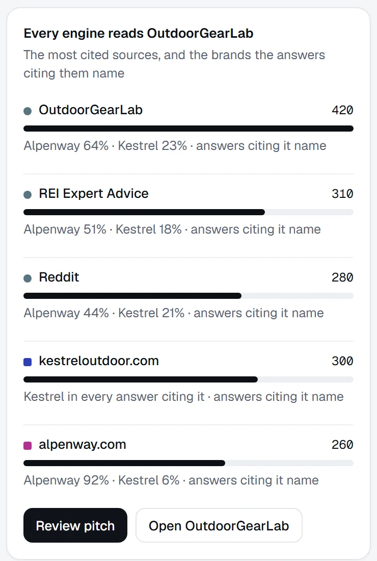 The most cited sources: answers citing OutdoorGearLab name Alpenway 64% of the time and Kestrel 23%