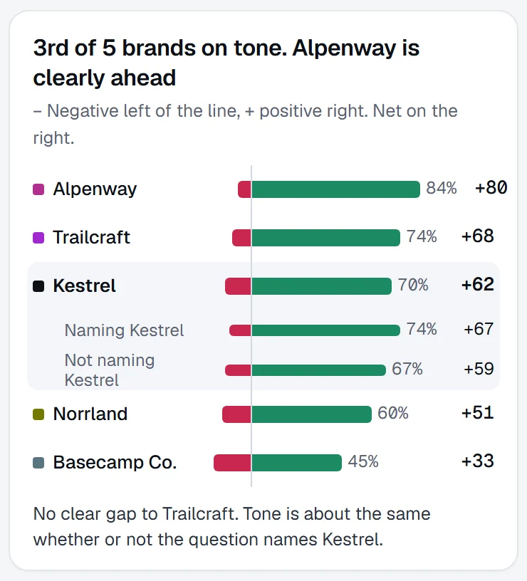 Kestrel is 3rd of 5 brands on tone; Alpenway is clearly ahead