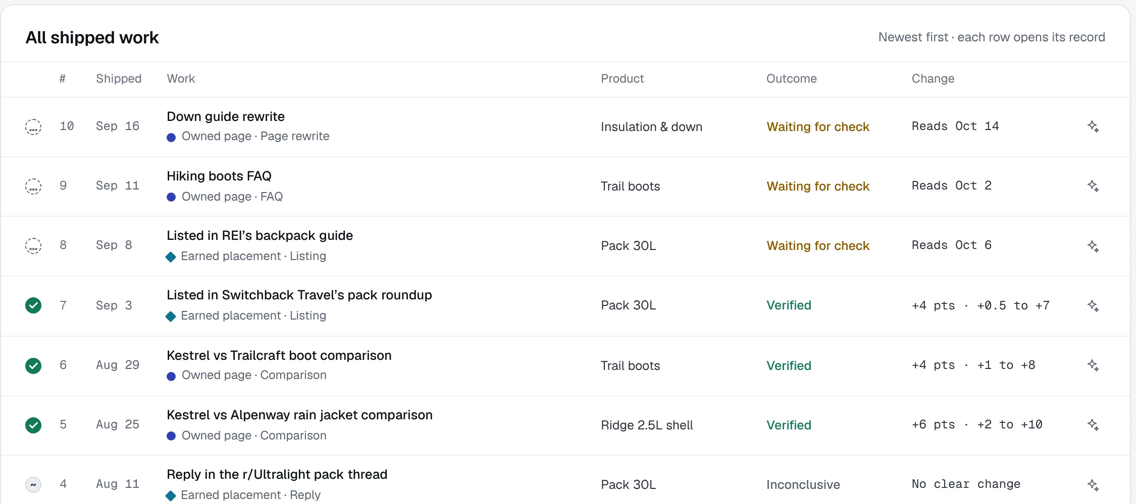 All shipped work, newest first: each move’s product, outcome and change, from verified to waiting for check