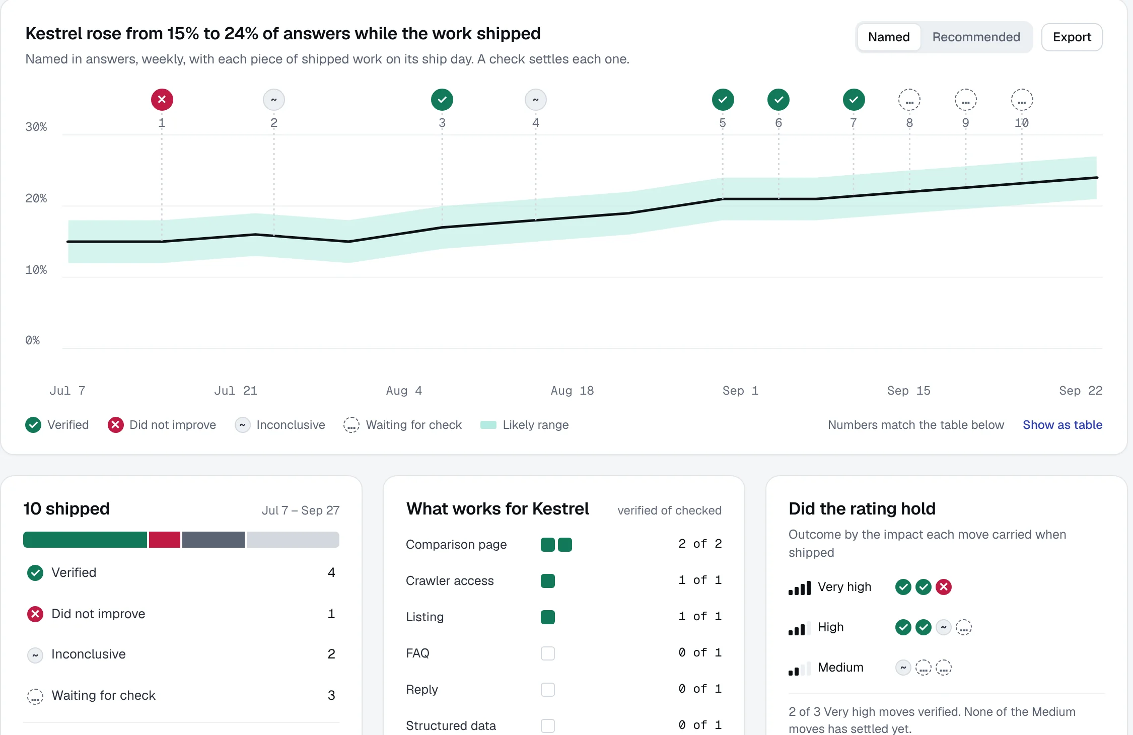 Next moves results: Kestrel rose from 15% to 24% of answers while the work shipped, each move marked on its ship day with the check that settled it