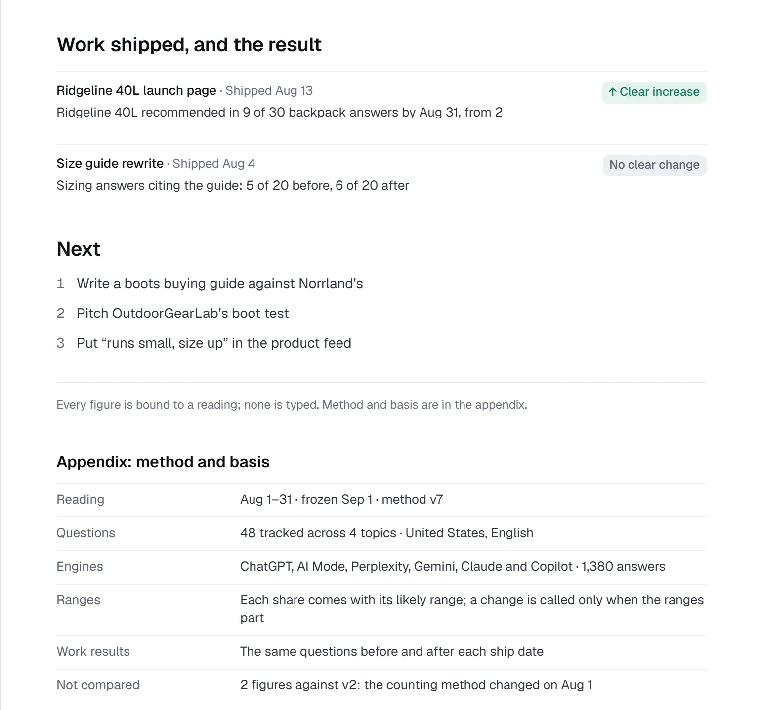 Work shipped and the result: a clear increase for the Ridgeline 40L launch page, no clear change for the size guide, the next three moves, then the report’s method appendix
