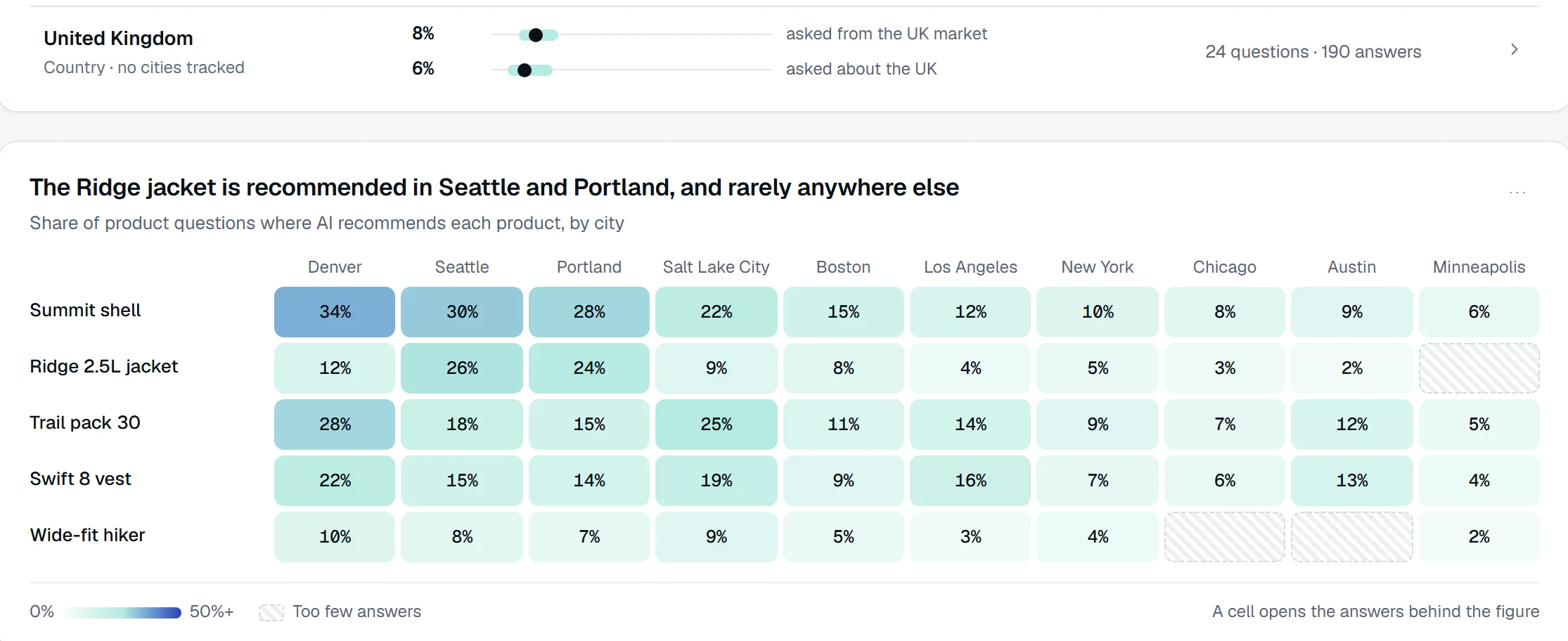 The UK measured as a country, then products recommended by city: the Summit Shell at 34% in Denver and 6% in Minneapolis, and the Ridge jacket strong only in Seattle and Portland