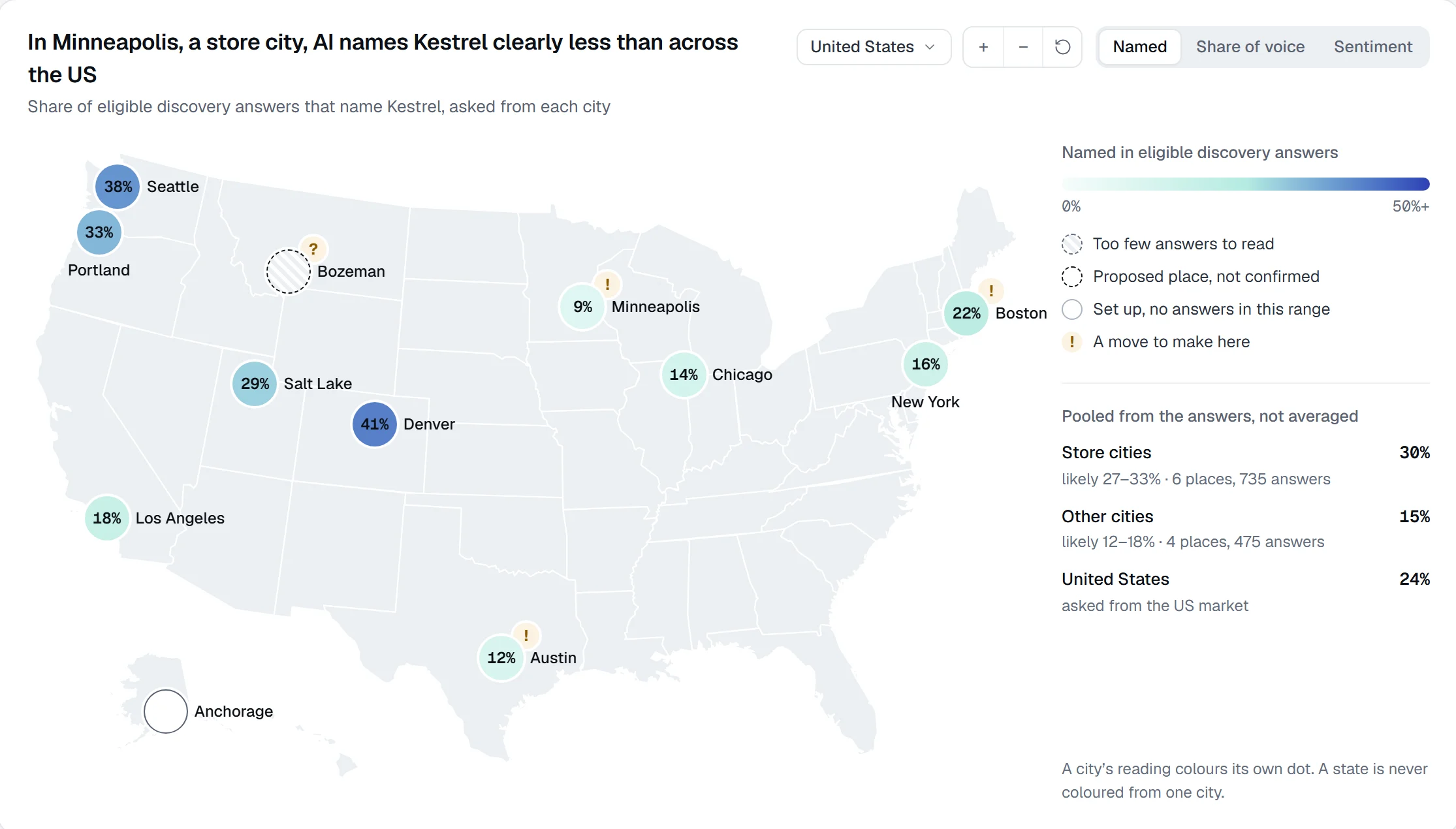 A map of US cities: AI names Kestrel in 41% of discovery answers asked from Denver and 38% from Seattle, but only 9% from Minneapolis, a store city