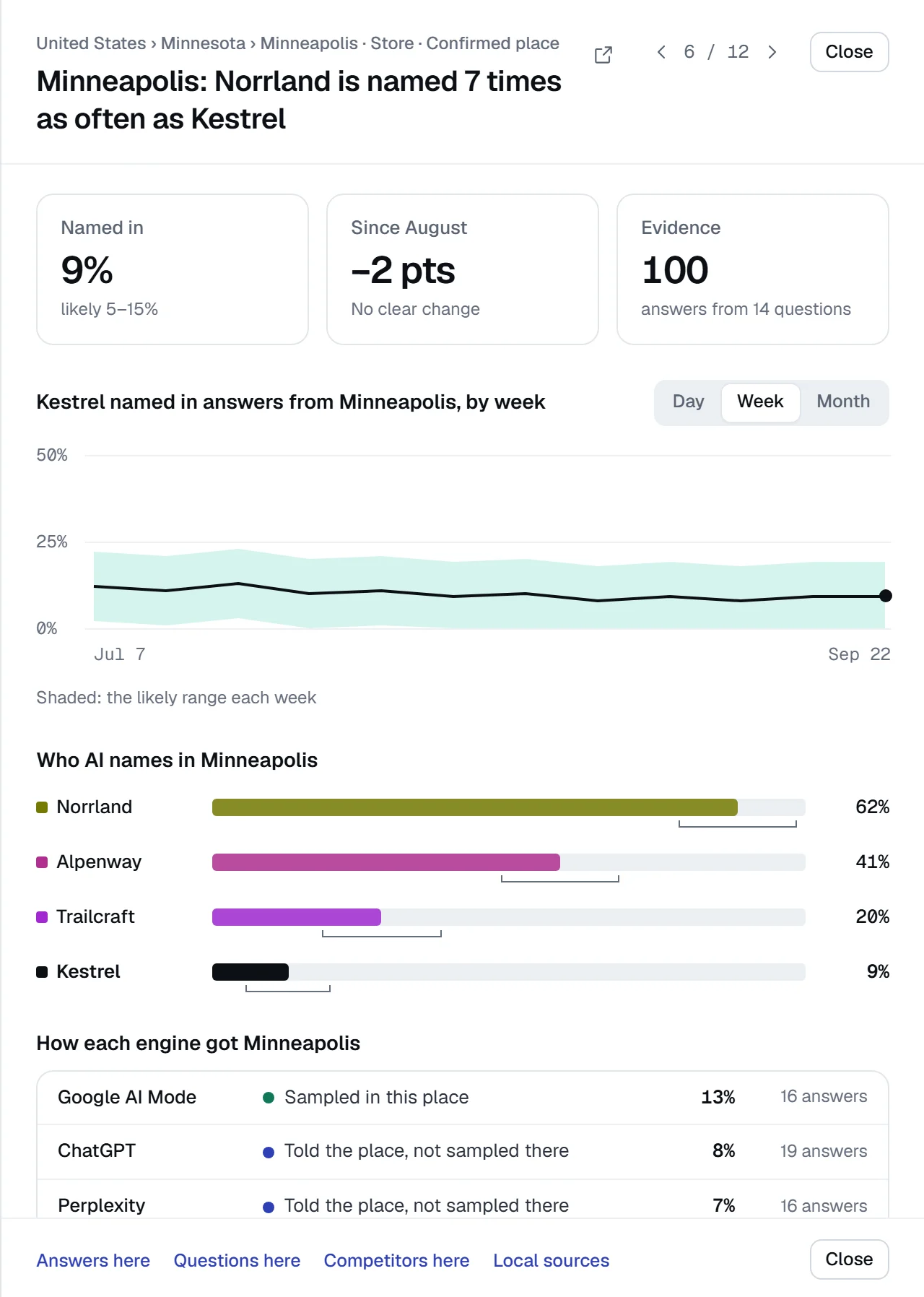 Minneapolis opened: Norrland is named 7 times as often as Kestrel, 62% against 9%, with how each engine reached the city