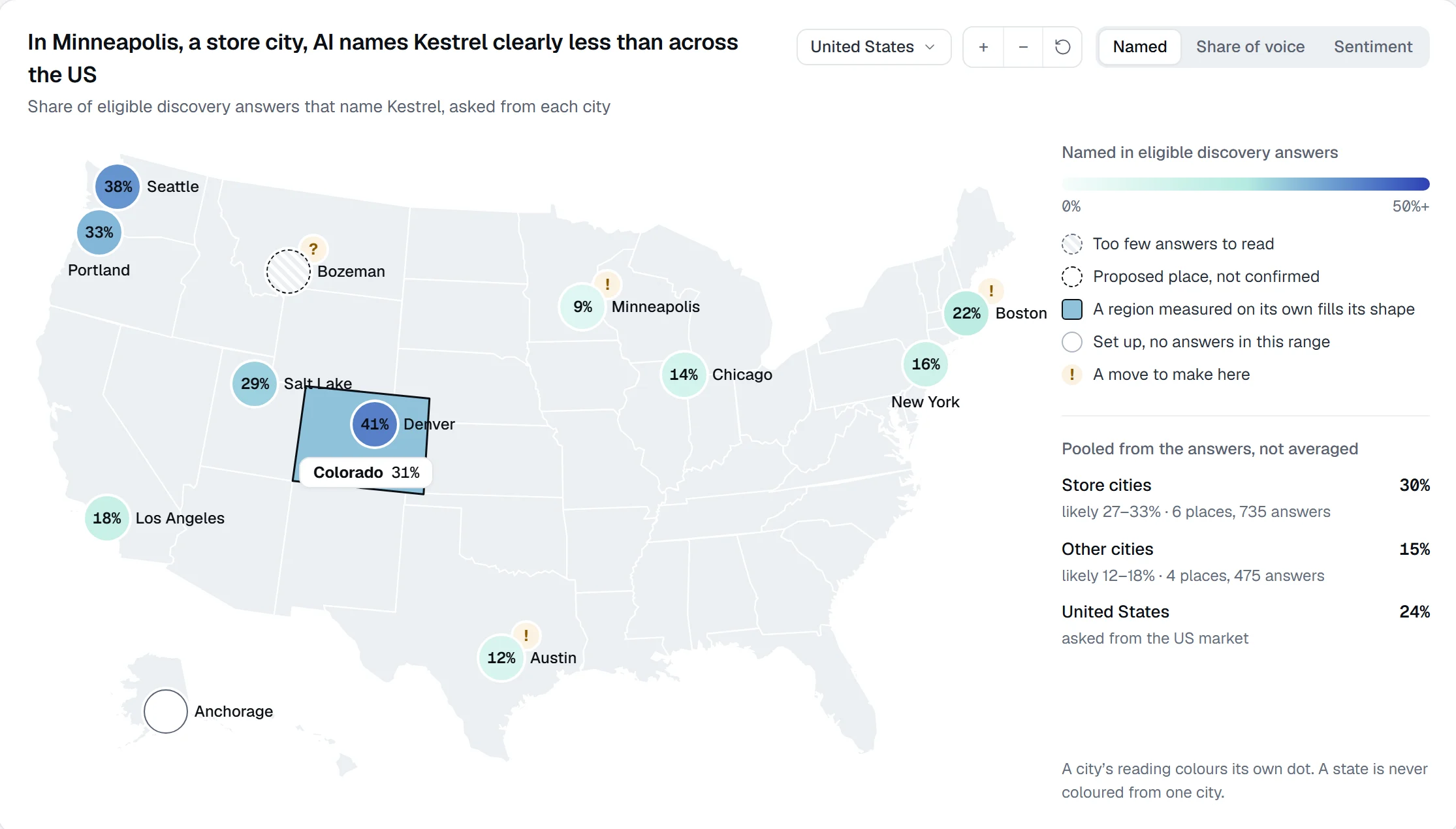 The US map: in Minneapolis, a store city, AI names Kestrel in 9% of discovery answers, beside Denver at 41%, Seattle at 38% and Colorado measured as a region at 31%