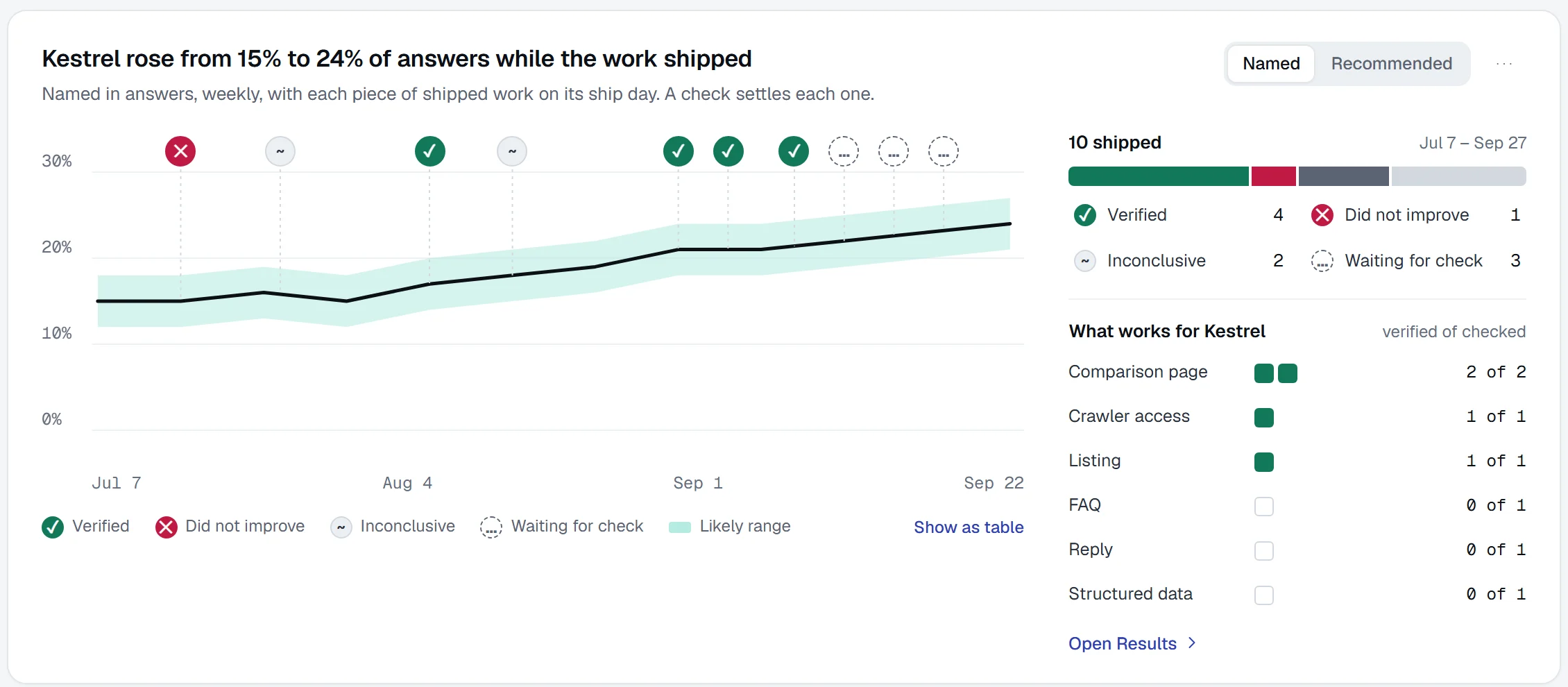 Kestrel rose from 15% to 24% of answers while ten pieces of work shipped: four verified, one did not improve, two inconclusive and three waiting for a check