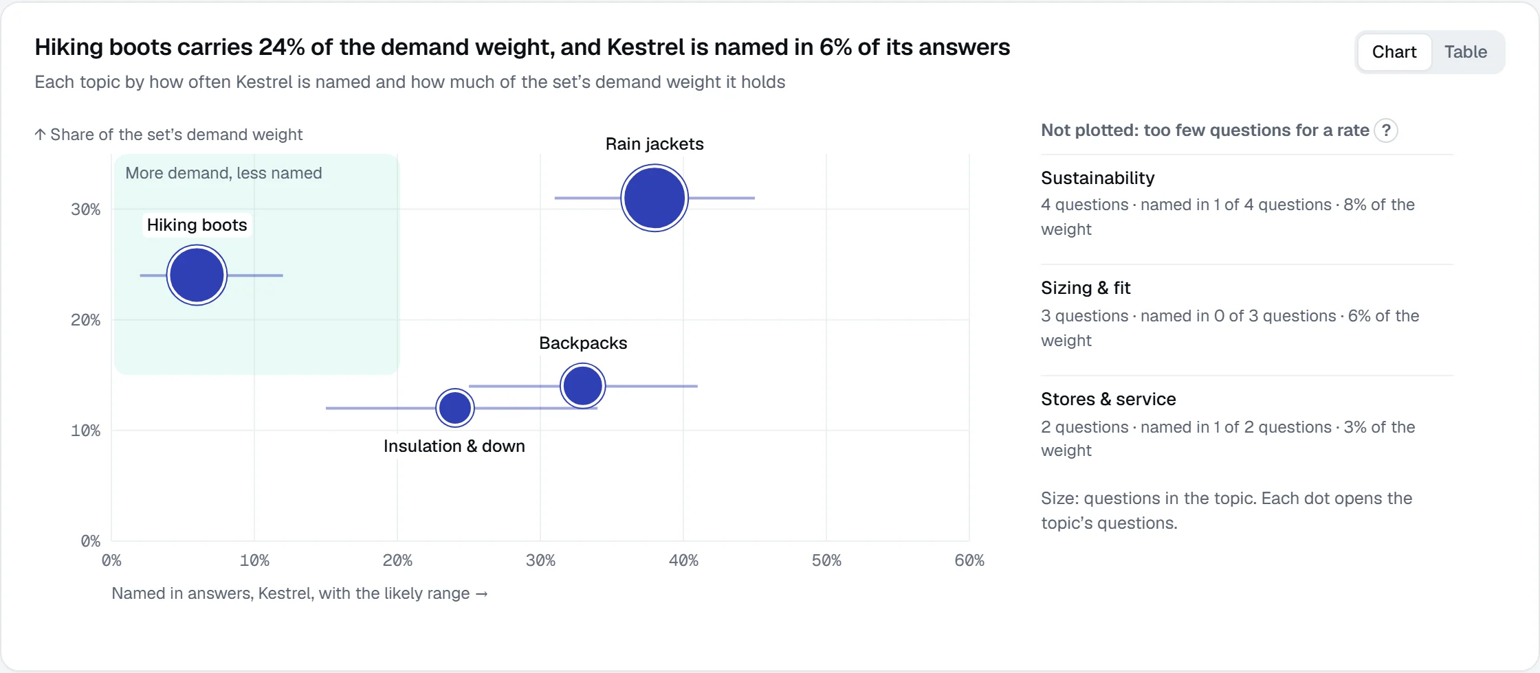 Topics by demand and naming: hiking boots carry 24% of the demand weight while Kestrel is named in 6% of their answers, against 38% for rain jackets