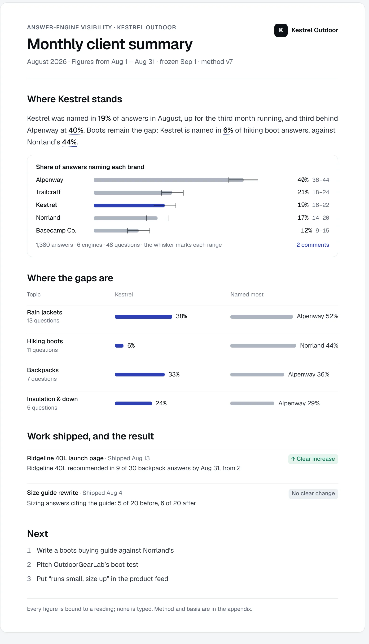 The monthly client summary for Kestrel Outdoor: named in 19% of answers in August, third behind Alpenway; where the gaps are by topic; the Ridgeline 40L launch page with a clear increase and the size guide rewrite with no clear change; and the next three moves