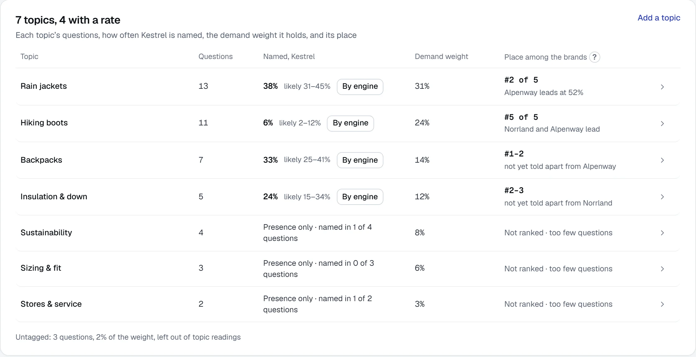 Seven topics with their questions, how often Kestrel is named, the demand weight and its place: second of five on rain jackets at 38%, fifth on hiking boots at 6%