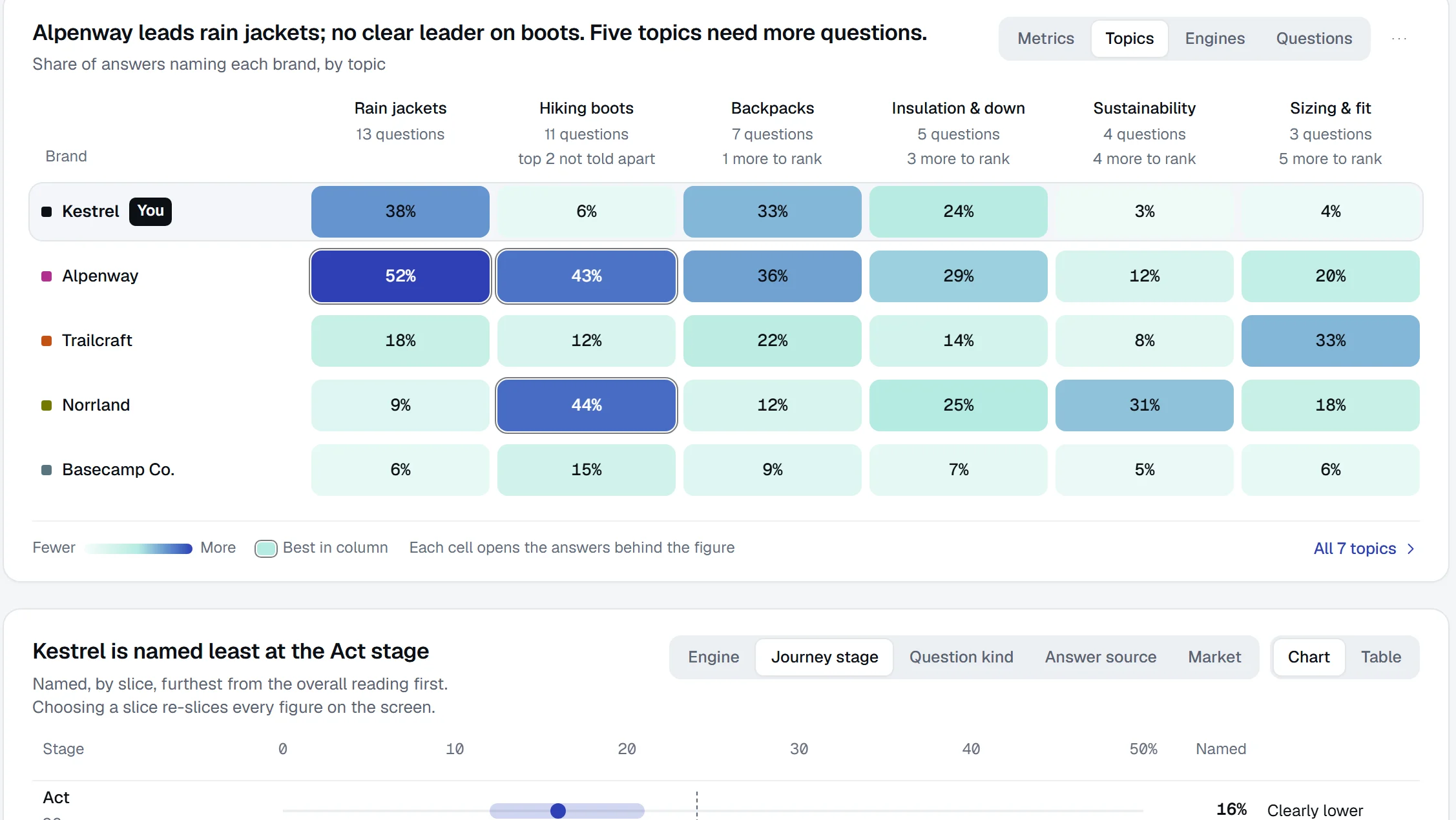 Share of answers naming each brand by topic: Alpenway leads rain jackets at 52% against Kestrel’s 38%, and no brand is clearly ahead on hiking boots, where Kestrel has 6%