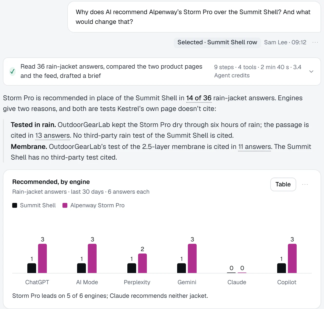 The Agent finds why Storm Pro is recommended in place of the Summit Shell in 14 of 36 answers: third-party rain tests Kestrel’s own page does not cite