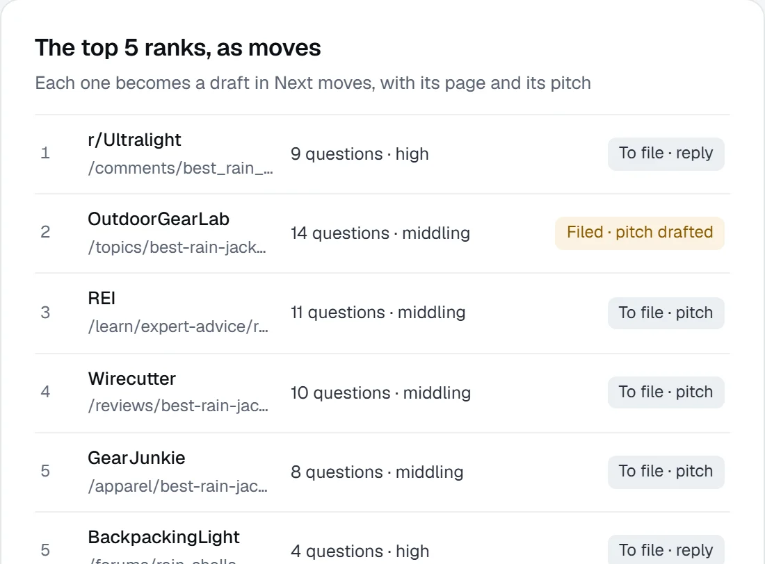 The top five source ranks, as moves: a reply or a pitch for each page, one already filed with its pitch drafted