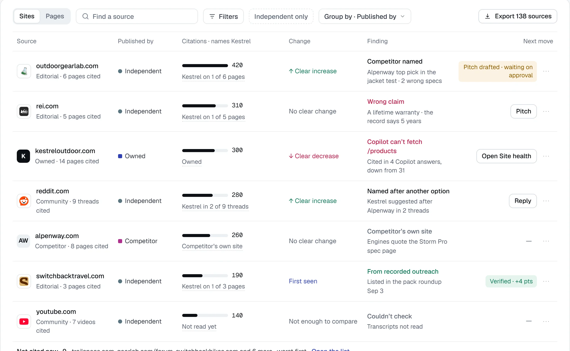 Cited sites with their finding and next move: a pitch waiting on approval at OutdoorGearLab, a wrong warranty claim at REI, a reply on Reddit where Kestrel is suggested after Alpenway, and a verified placement on Switchback Travel