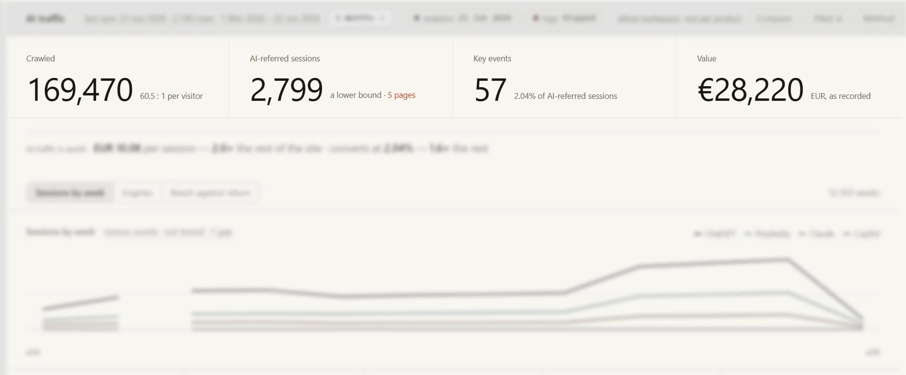 The AI traffic screen: four figures in focus (crawled 169,470; AI-referred sessions 2,799, a lower bound; key events 57; value 28,220 euros) with the visits-by-week chart out of focus below them.