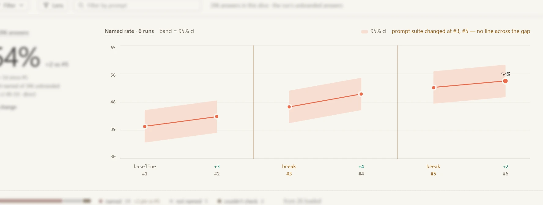 The named-rate trend in focus across six runs inside a 95% confidence band, with the line broken where the prompt suite changed.
