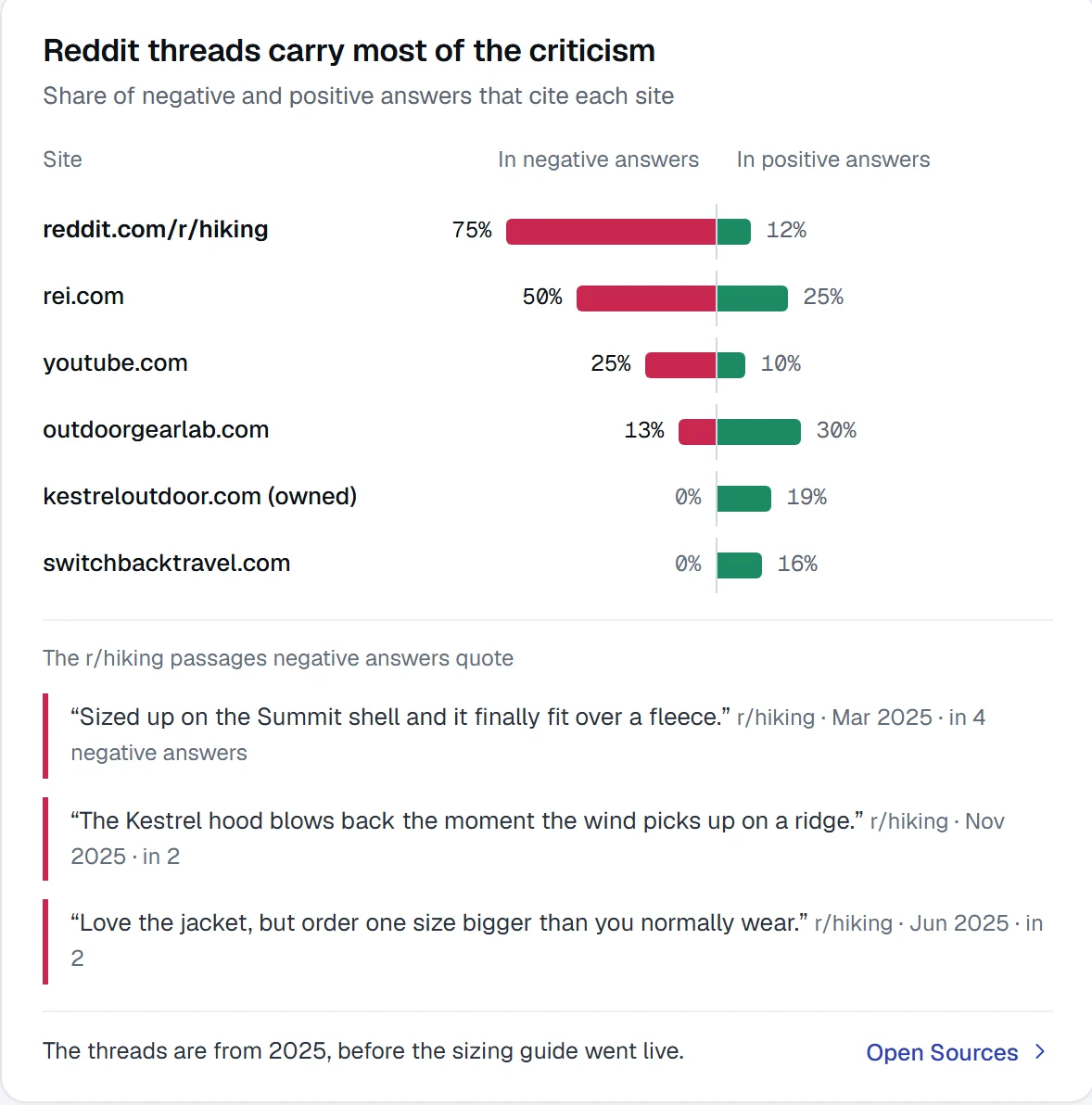 Sites behind the criticism: reddit.com/r/hiking appears in 75% of negative answers and rei.com in 50%, and the owned site in none, then the 2025 r/hiking passages those answers quote