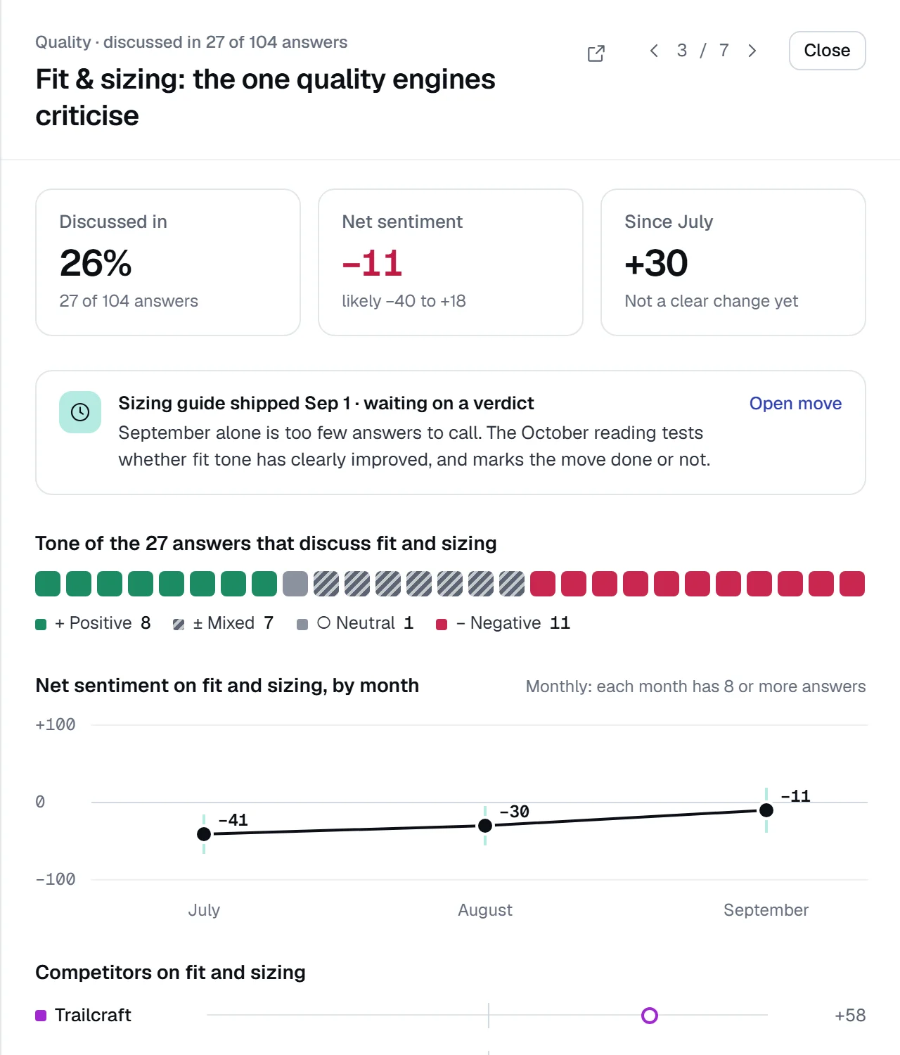 Fit and sizing opened: net sentiment up 30 points since July and not yet a clear change, with the sizing guide shipped Sep 1 waiting on a verdict