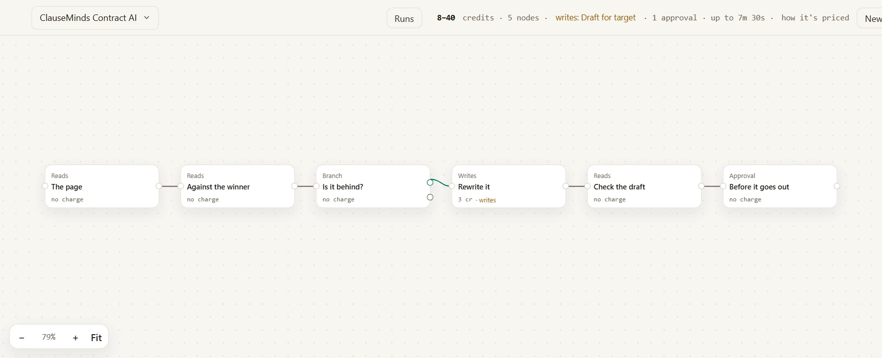 The Flows canvas with the Content refresh template loaded: six steps — read the page, compare it against the winner, a branch asking whether it is behind, rewrite it, check the draft, and an approval before it goes out — with a header pricing the run at 8 to 40 credits and naming the one step that writes.